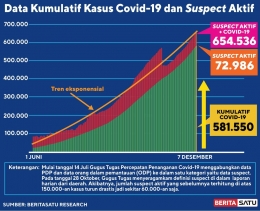 Grafik Data Kumulatif Covid-19 dan Suspect Aktif