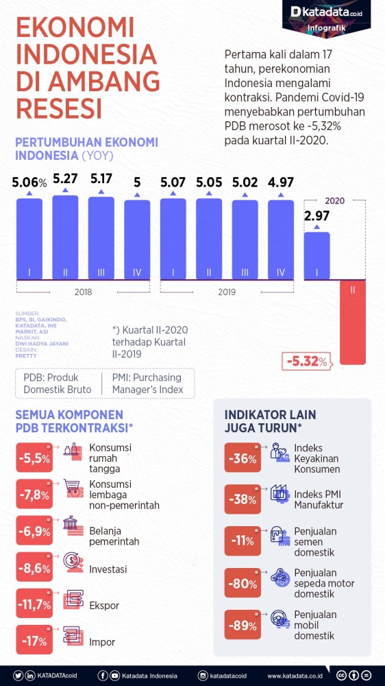 https://katadata.co.id/ariayudhistira/infografik/5f2e22301ba17/ekonomi-indonesia-di-ambang-resesi