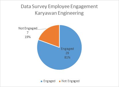 Analisa Hasil Survey Employee Engagement Karyawan Engineering Halaman All Kompasiana Com