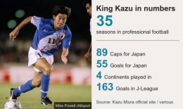 King Kazu dalam angka. | Credit: Bbc.co.uk