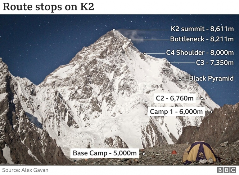 Jalur Pendakian Gunung K2. Sumber gambar: Alex Gavan/bbc.com