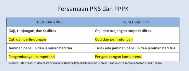 Sumber Data : Undang-Undang Republik Indonesia  Nomor 5 Tahun 2014 Tentang Aparatur Sipil Negara