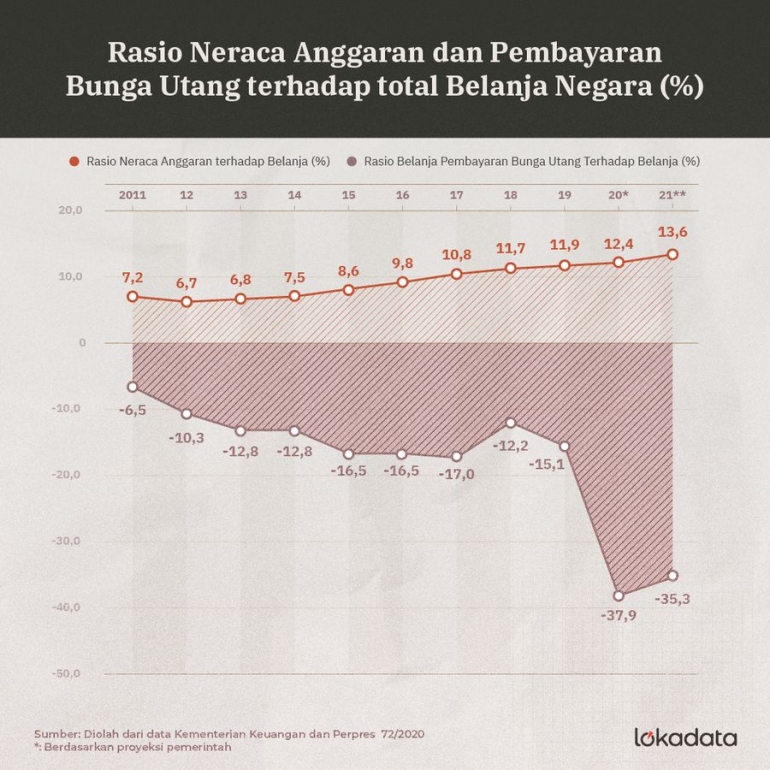 Rasio neraca anggaran dan beban utang (2011 - 2021)  Fadhlan Aulia / Lokadata.id 