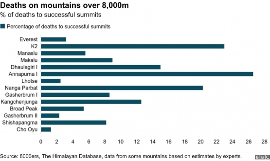 Persentase rasio kematian dibandingkan dengan keberhasilan mencapai puncak di 14 Gunung dengan ketinggian di atas 8,000 mdpl. Sumber gambar: bbc.com
