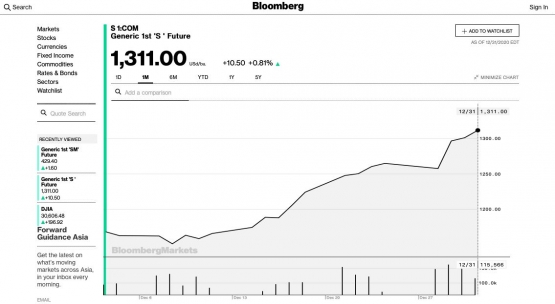 data harga kedelai global dari bloomberg