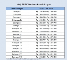 Sumber data : gaji PPPK berdasarkan Perpres No. 98/2020