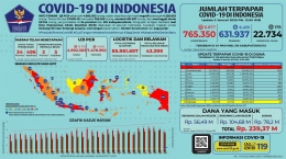 Perkembangan kasus di Indonesia hingga 3/1/2021/https://twitter.com/BNPB_Indonesia