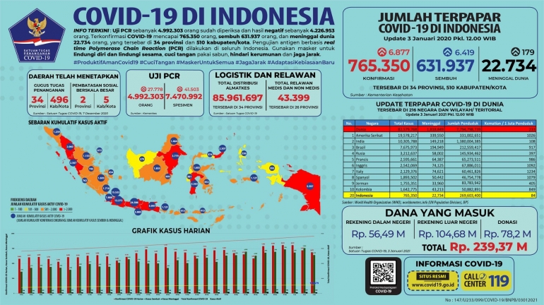 Perkembangan kasus di Indonesia hingga 3/1/2021/https://twitter.com/BNPB_Indonesia