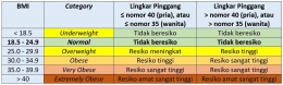 Tabel BMI (Sumber: www.indramuhtadi.com)