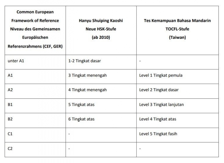 Perbedaan HSK dan TOCFL