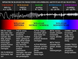 Tabel Gelombang otak (Sumber: hafalquransebulan.com)