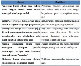 Tabel Perbedaan antara Sistem Bunga (Konvensional) dan Bagi Hasil (Syariah)