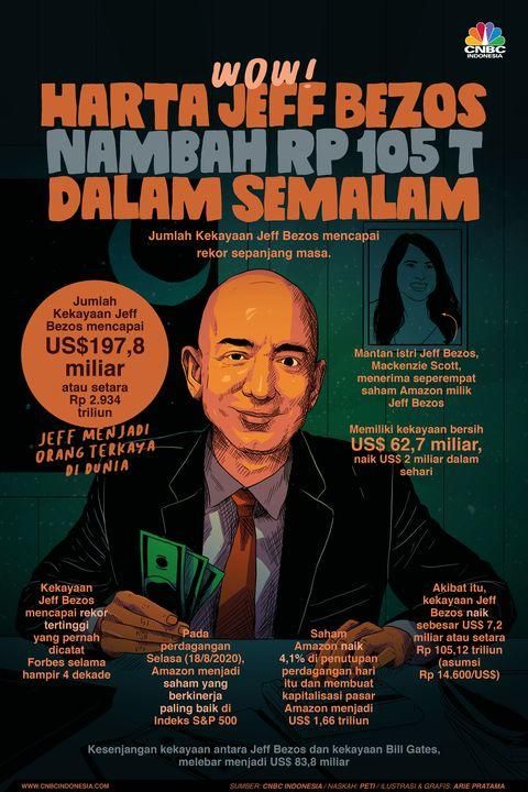 Jeff Bezos (Sumber: cnbcindonesia.com)