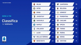 Klasemen sementara Serie A musim 2020/2021 di giornata 16. | foto: Twitter @SerieA