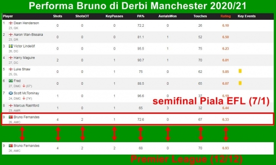 Rincian performa Bruno di dua pertemuan Man. United vs Man. City. Gambar: diolah dari Whoscored.com