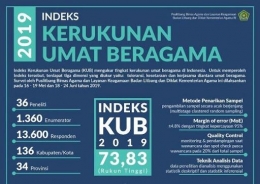 Gambar 3. Indeks Kerukunan Umat Beragama Indonesia (KUBI) 2019 (Sumber: Kementerian Agama Republik Indonesia).