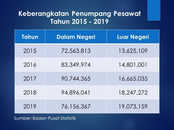 Gambar Olah Pribadi. Sumber data: BPS