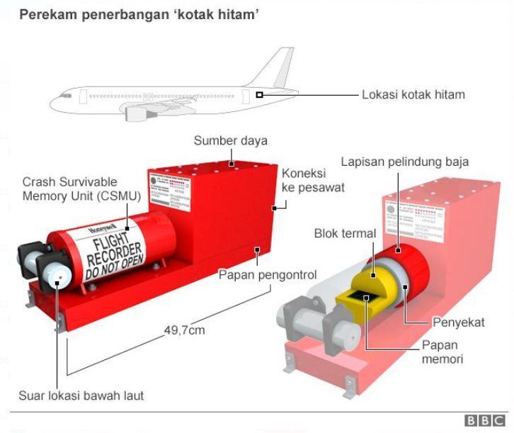 Letak, tampilan dan dimensi Kotak Hitam/bbc.com