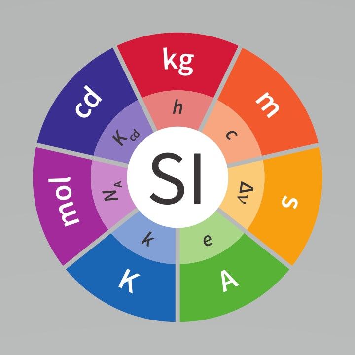 Logo SI yang dibuat oleh BIPM,  memperlihatkan 7 satuan dasar SI beserta 7 konstanta yang mendefinisikan. Sumber: www.bipm.org.