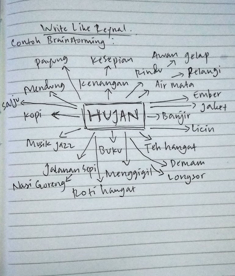 Contoh brainstorming (Dokumen pribadi)