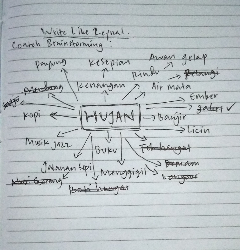 Contoh clustering (Dokumen pribadi)