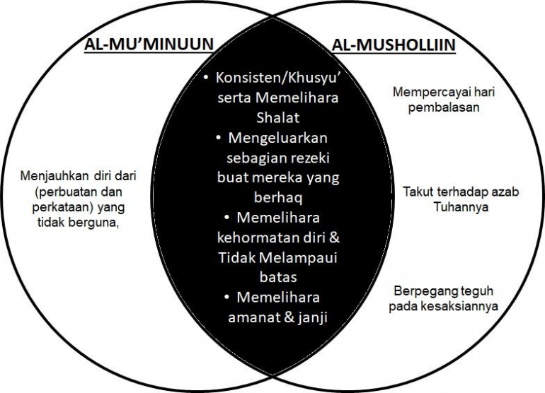 Irisan perilaku orang beriman dengan al-mushalliin./olah ​ pribadi