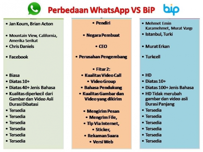 Perbedaan WhatsApp dengan BIP (dok.turkinesia)