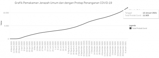 Tangkapan layar grafik jumlah pemakaman kumulatif dengan protap COVID-19 di DKI Jakarta per 12 Januari 2020 (corona.jakarta.go.id) 