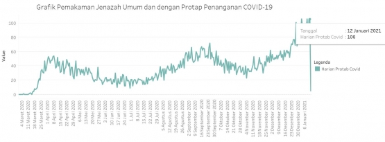 Tangkapan layar grafik jumlah pemakaman harian dengan protap COVID-19 di DKI Jakarta per 12 Januari 2020 (corona.jakarta.go.id)                
            googletag.cmd.push(function() { googletag.display('div-gpt-ad-712092287234656005-411');});
                