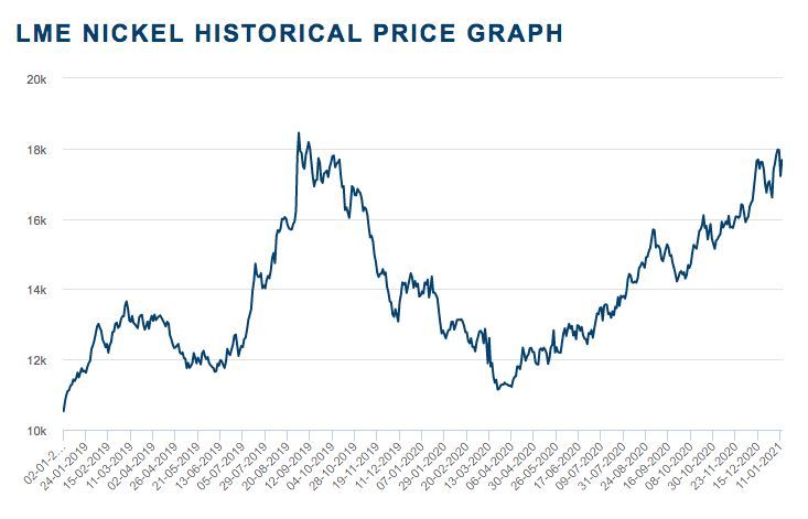 Nikel Diminati Harga Nikel Kian Melejit Di Era Kendaraan Listrik Halaman All Kompasiana Nikel Diminati Harga Nikel Kian Melejit Di Era Kendaraan Listrik Halaman All Kompasiana