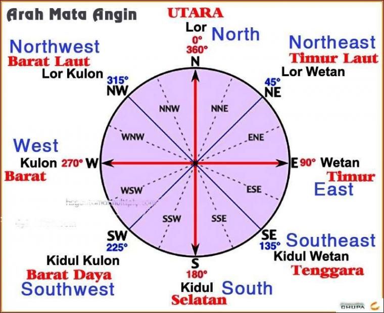 Kaedah Menentukan Arah Mata Angin Kompas Bahasa Inggris - IMAGESEE