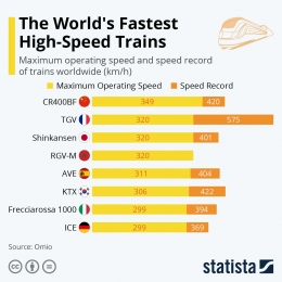 Kereta-kereta Tercepat di Dunia. Sumber: www.omio.com/ statista