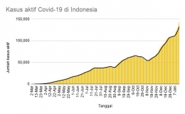 Grafik kasus aktif COVID-19 di Indonesia. grafik via: kawalcovid19.id