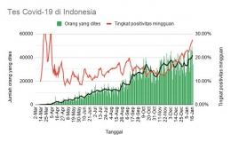 grafik tes COVID-19 di Indonesia bersanding dengan grafik tingkat positivitas mingguan. grafik via: kawalcovid19