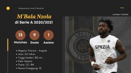 Statistik sementara M'Bala Nzola di Serie A musim ini. | foto: Dokumen Pribadi