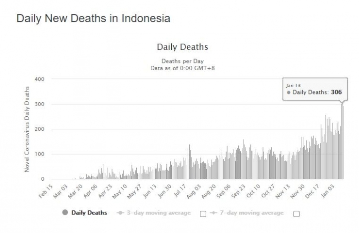 Rekor Kematian Tertinggi pada 13 Januari 2021 (Sumber: worldometers.info/coronavirus)