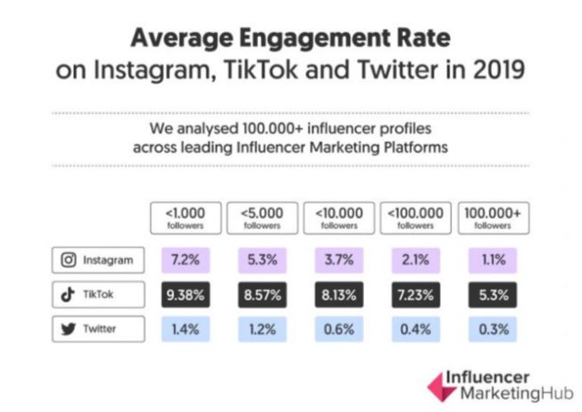 benchmark engagement rate TikTok - from TikTok Engagers 
