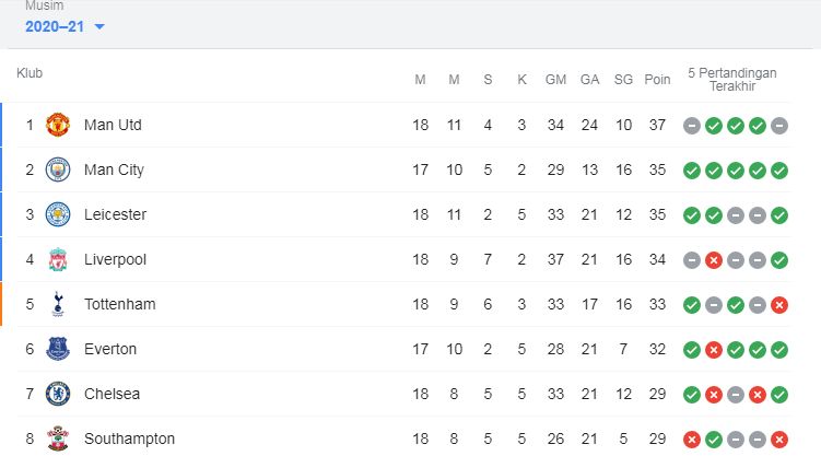 Klasemen (8 besar) per 19 Januari 2021. Gambar: Google/Premier League