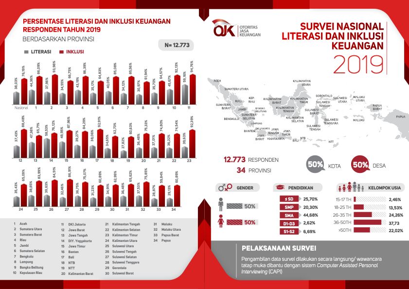 Literasi Keuangan Masyarakat Indonesia Dan Dampak Rendahnya Tingkat ...