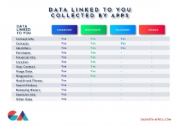 Data yang Dilinkan oleh FB, WA, Telegram, dan Signal (Sumber: gadgets-africa.com)