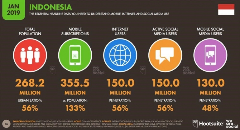 Gambar 2. Pengguna Internet dan Teknologi Digital di Indonesia Sumber: BOC Indonesia, boc.web.id/statistik-pengguna-digital-dan-internet-indonesia-2019
