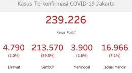 tangkapan layar kasus terkonfirmasi di DKI Jakarta, via: corona.jakarta.go.id