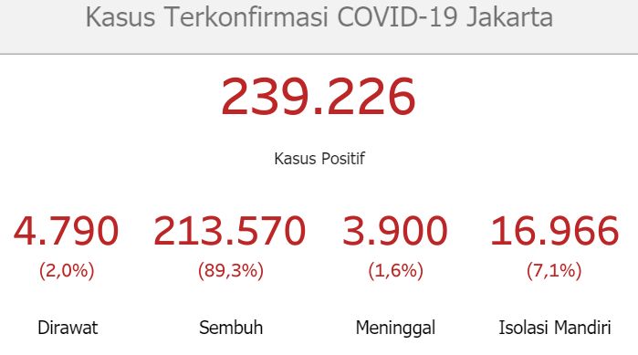 tangkapan layar kasus terkonfirmasi di DKI Jakarta, via: corona.jakarta.go.id