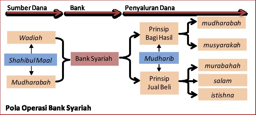 Prinsip Bank Syariah – Newstempo