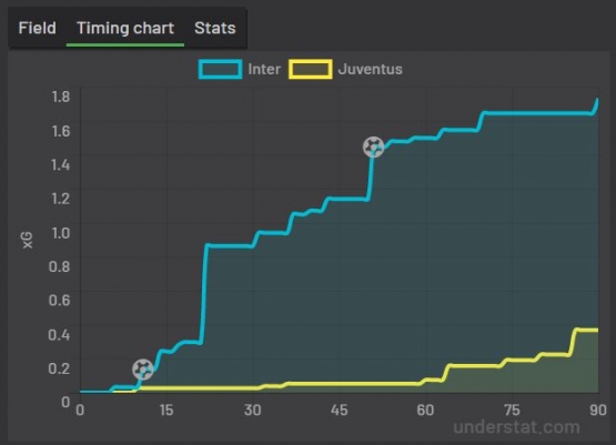 xG timeline pertandingan Inter vs Juventus. | foto: Tangkapan layar understat.com/match/15600