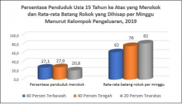 Prevalensi perokok DKI Jakarta tahun 2019, via: PORTAL STATISTIK SEKTORAL PROVINSI DKI JAKARTA 