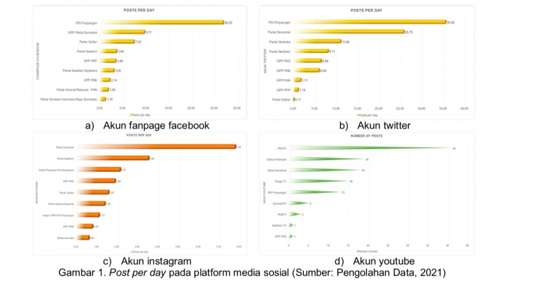 Gambar 1. Post per day pada platform media sosial (Sumber: Pengolahan Data, 2021)
