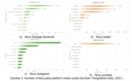 Gambar 2: Number of likes pada platform media sosial (Sumber: Pengolahan Data, 2021)
