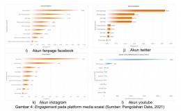 Gambar 4: Engagement pada platform media sosial (Sumber: Pengolahan Data, 2021)