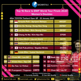 Greysia/Apri masih berada di posisi teratas menuju World Tour Finals pekan depan/https://twitter.com/BadmintonTalk